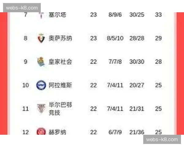 西甲第25轮战报汇总:巴萨胜皇马负,积分榜再度易主 西甲第25轮战报汇总:巴萨胜皇马负,积分榜再度易主